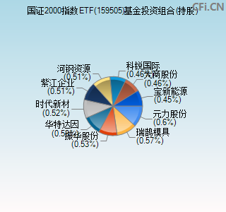 159505基金投资组合(持股)图