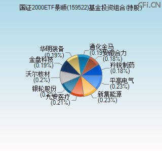 159522基金投资组合(持股)图