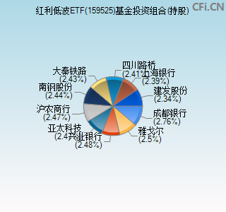 159525基金投资组合(持股)图