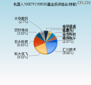 159530基金投资组合(持股)图