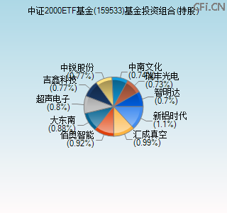 159533基金投资组合(持股)图