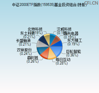 159535基金投资组合(持股)图