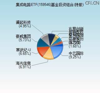 159546基金投资组合(持股)图