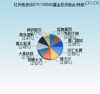 159549基金投资组合(持股)图