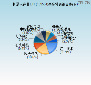 159551基金投资组合(持股)图