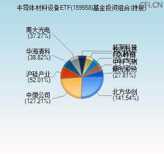 159558基金投资组合(持股)图