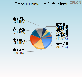 159562基金投资组合(持股)图