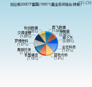 159571基金投资组合(持股)图