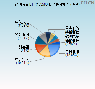 159583基金投资组合(持股)图