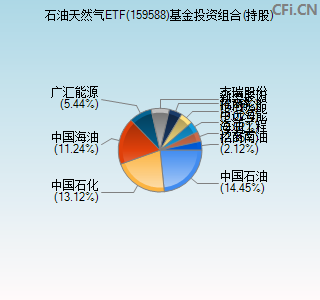 159588基金投资组合(持股)图