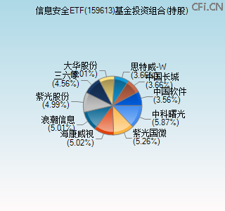 159613基金投资组合(持股)图