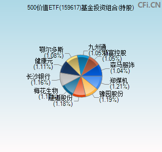 159617基金投资组合(持股)图