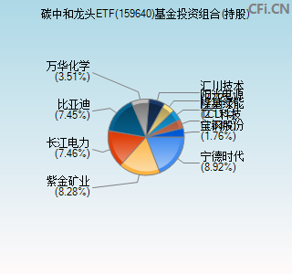 159640基金投资组合(持股)图