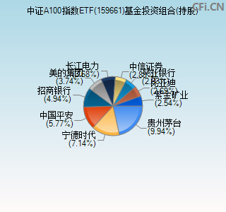 159661基金投资组合(持股)图