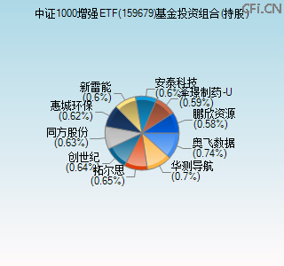 159679基金投资组合(持股)图