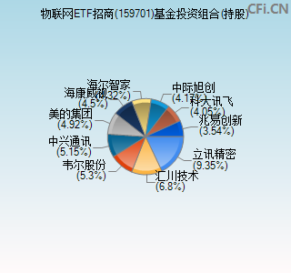 159701基金投资组合(持股)图