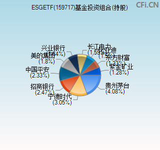 159717基金投资组合(持股)图