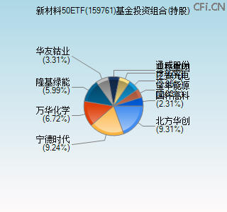 159761基金投资组合(持股)图