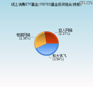 159793基金投资组合(持股)图