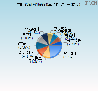 159881基金投资组合(持股)图