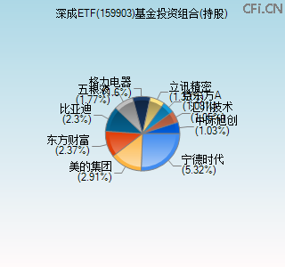 159903基金投资组合(持股)图