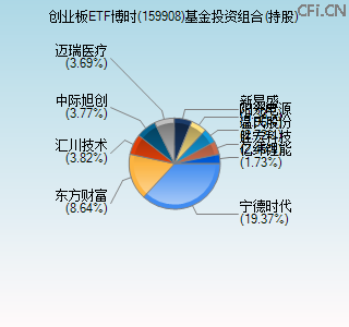 159908基金投资组合(持股)图