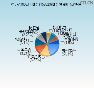 159923基金投资组合(持股)图