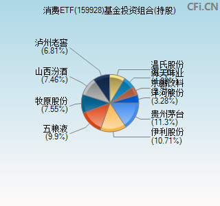 159928基金投资组合(持股)图