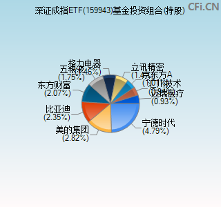 159943基金投资组合(持股)图