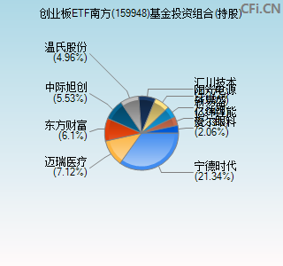 159948基金投资组合(持股)图