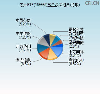 159995基金投资组合(持股)图