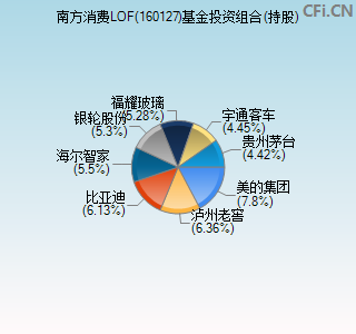 160127基金投资组合(持股)图