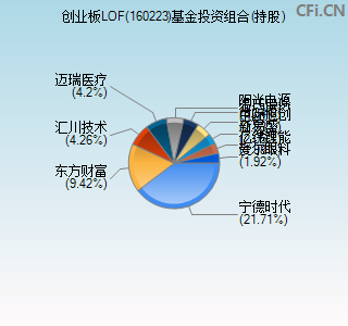 160223基金投资组合(持股)图