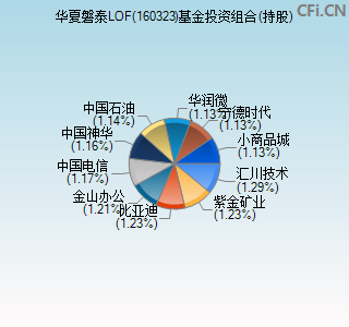 160323基金投资组合(持股)图