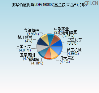 160607基金投资组合(持股)图