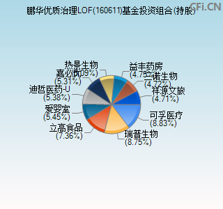 160611基金投资组合(持股)图