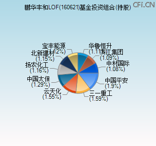 160621基金投资组合(持股)图