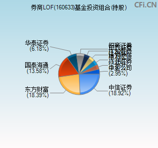 160633基金投资组合(持股)图