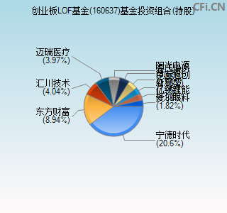 160637基金投资组合(持股)图