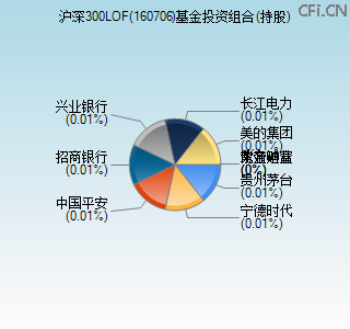 160706基金投资组合(持股)图