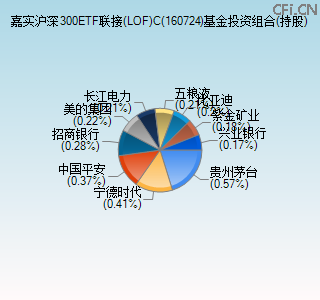 160724基金投资组合(持股)图