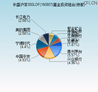 160807基金投资组合(持股)图