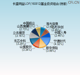 160812基金投资组合(持股)图