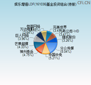 161036基金投资组合(持股)图