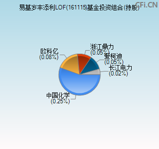 161115基金投资组合(持股)图