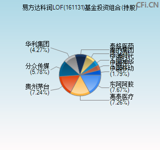 161131基金投资组合(持股)图