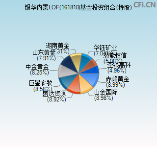 161810基金投资组合(持股)图