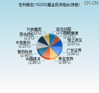 162203基金投资组合(持股)图