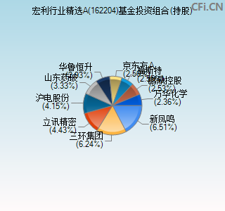 162204基金投资组合(持股)图