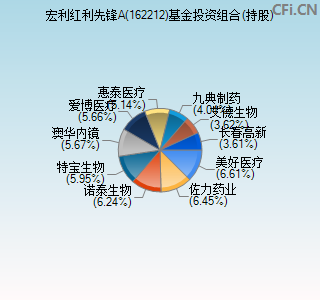 162212基金投资组合(持股)图